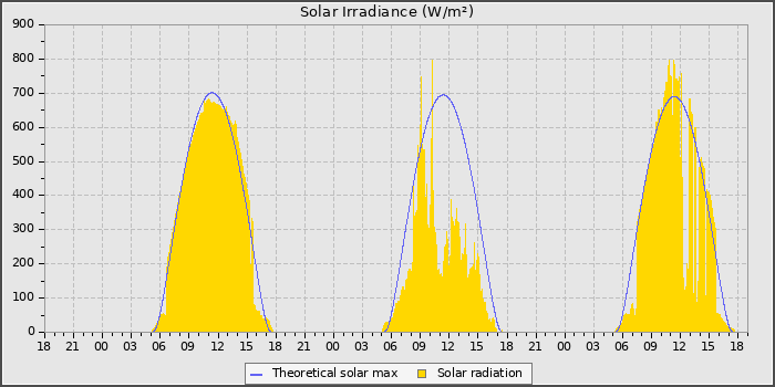 Solar Radiation