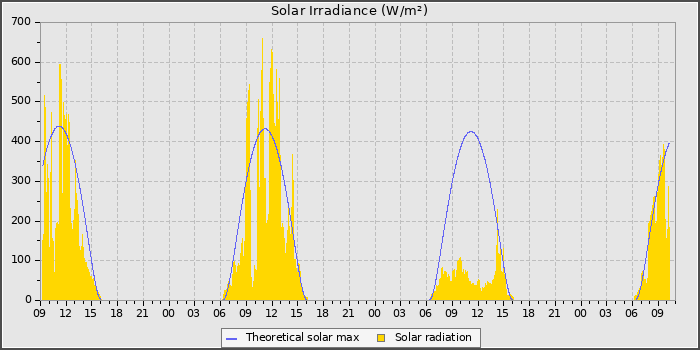 Solar Radiation