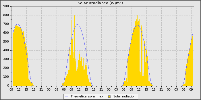 Solar Radiation