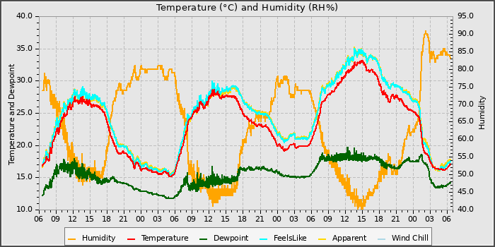Temperature