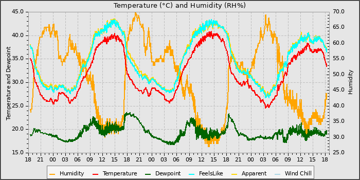 Temperature