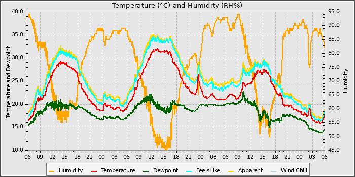 Temperature