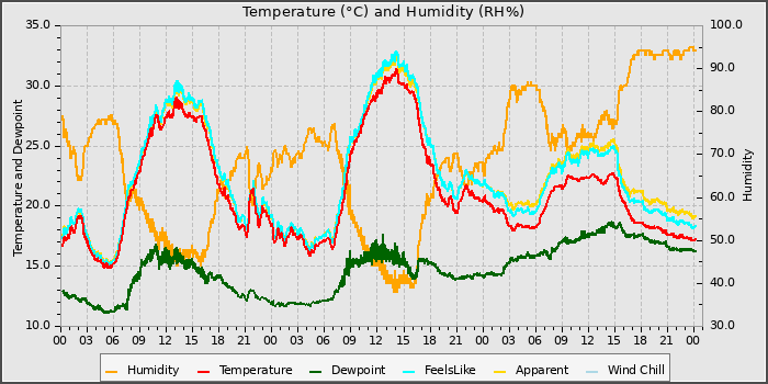 Temperature