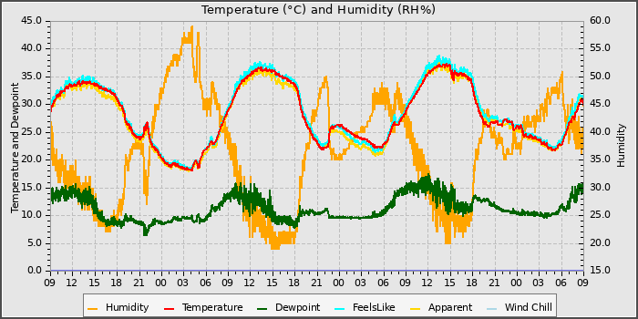 Temperature