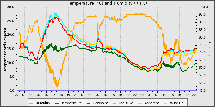 Temperature