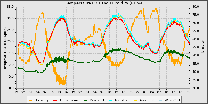 Temperature