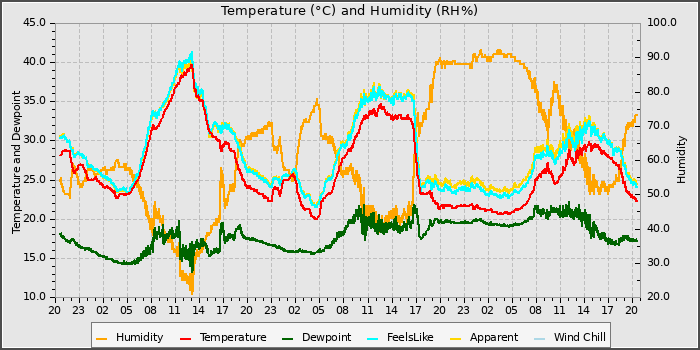 Temperature
