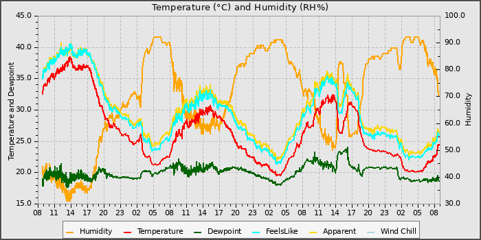 Temperature
