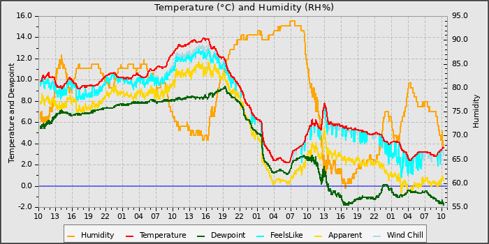 Temperature