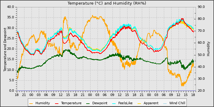 Temperature