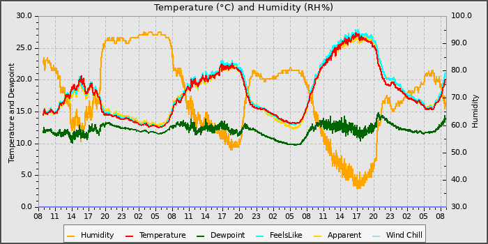 Temperature