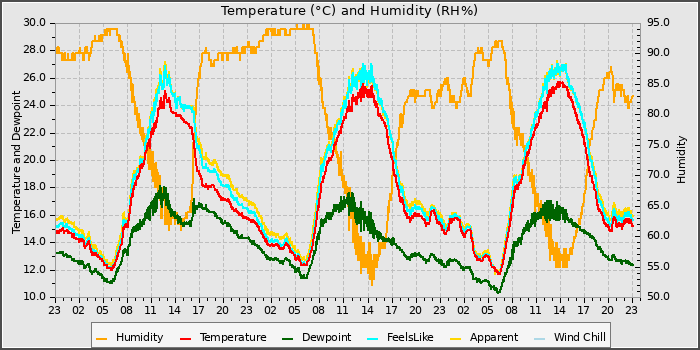 Temperature