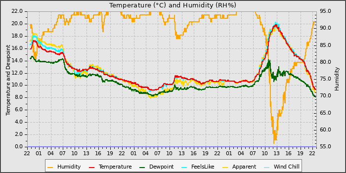 Temperature