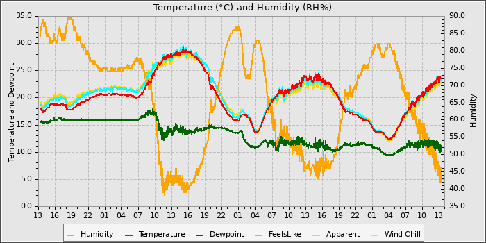 Temperature