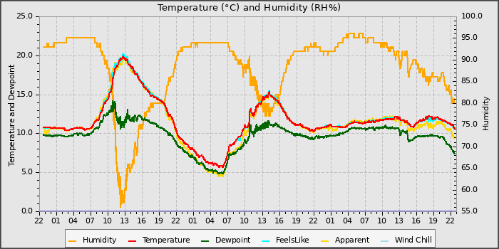 Temperature