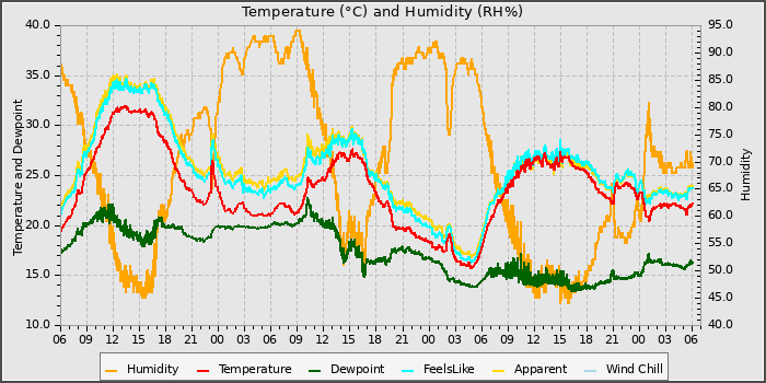 Temperature