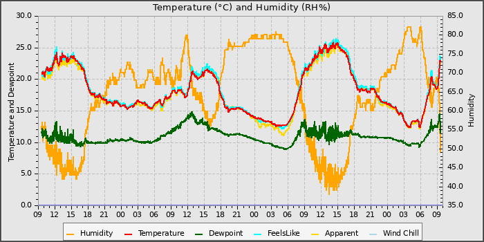 Temperature