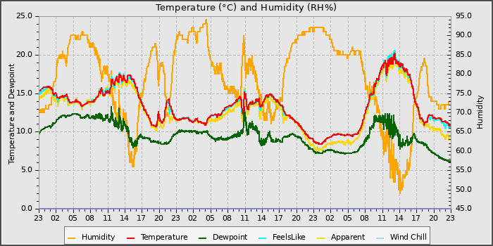 Temperature