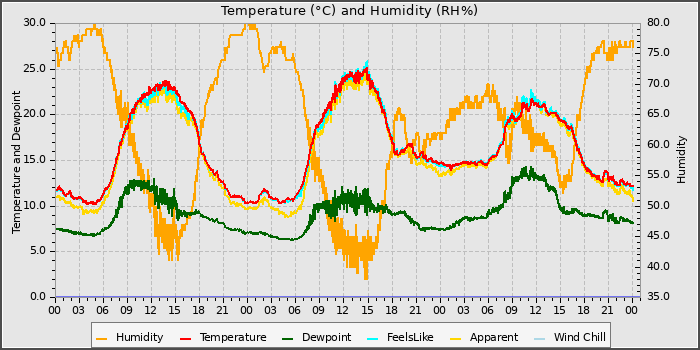 Temperature