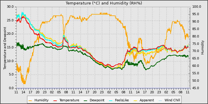 Temperature