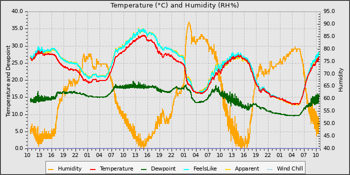Temperature
