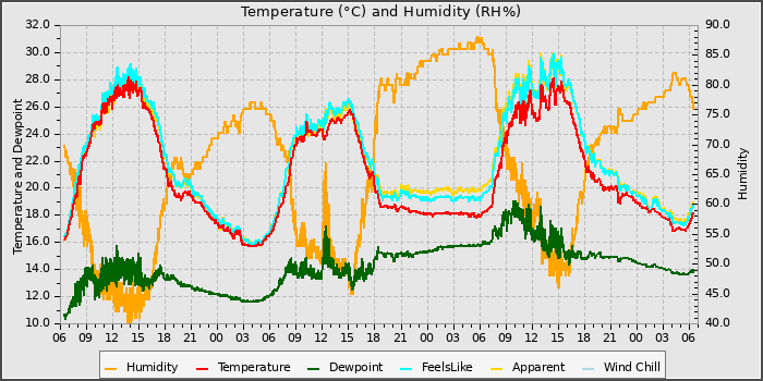 Temperature
