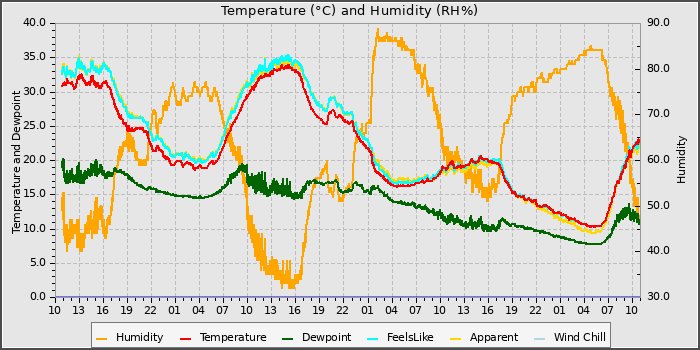 Temperature