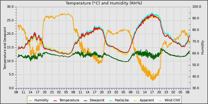 Temperature