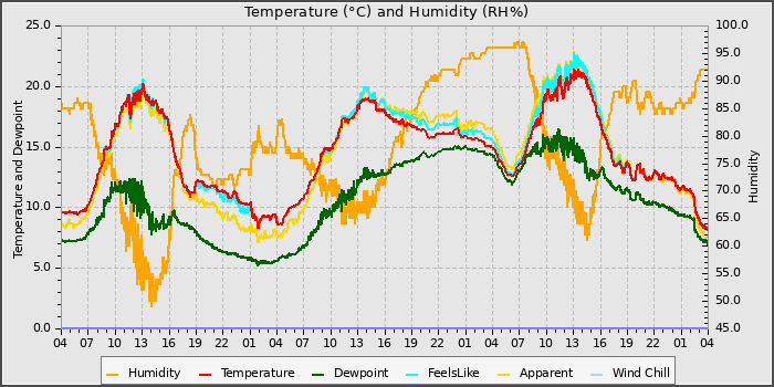 Temperature