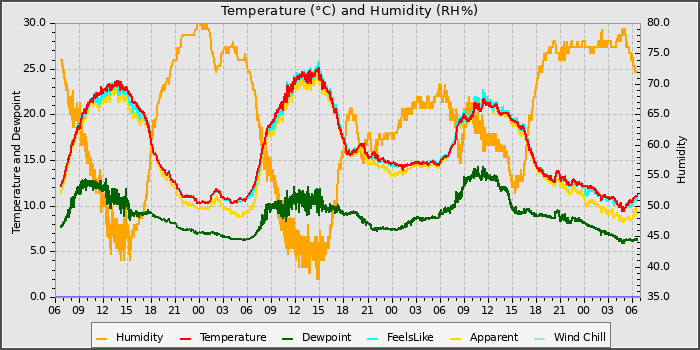 Temperature