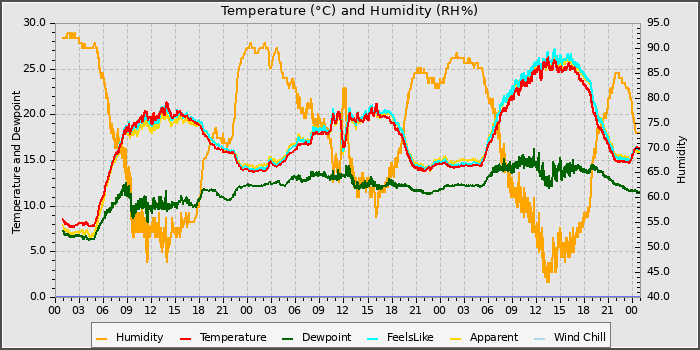 Temperature