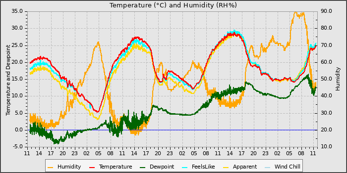 Temperature