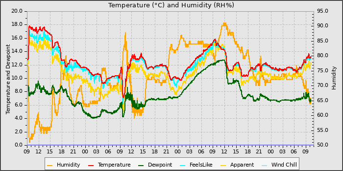 Temperature