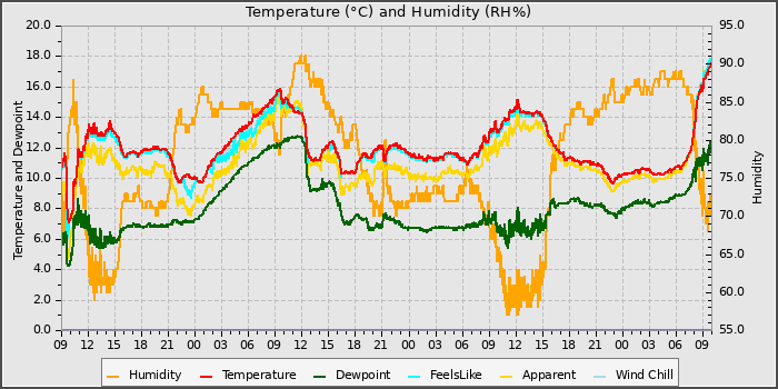 Temperature