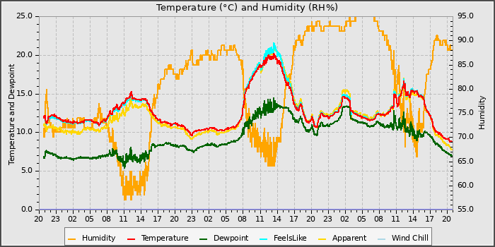 Temperature