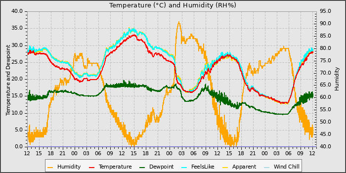 Temperature