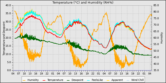 Temperature