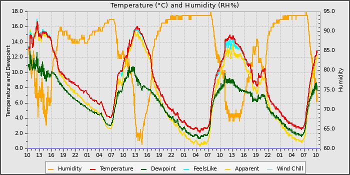 Temperature