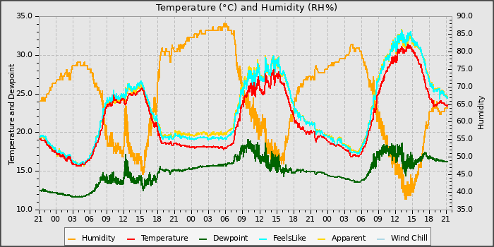 Temperature