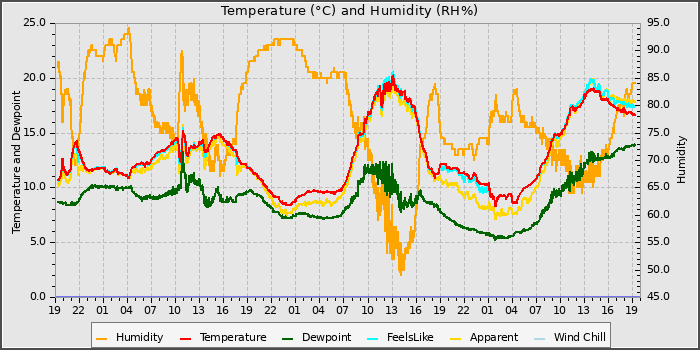 Temperature