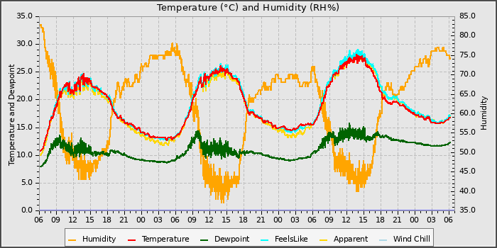 Temperature