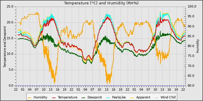Temperature