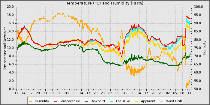 Temperature