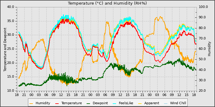 Temperature