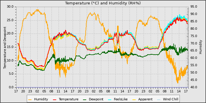 Temperature