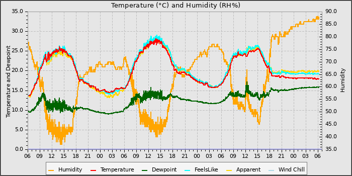 Temperature