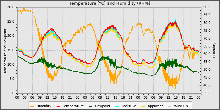 Temperature