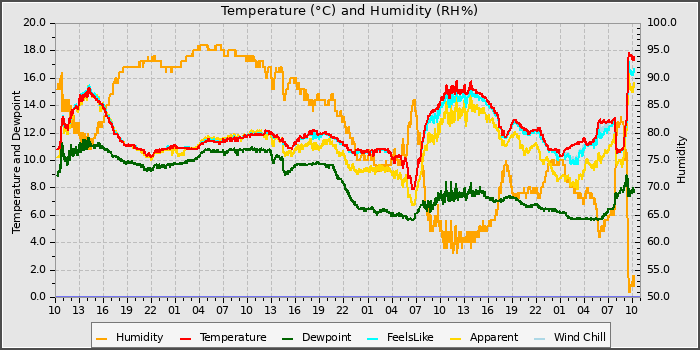 Temperature