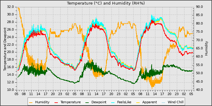 Temperature