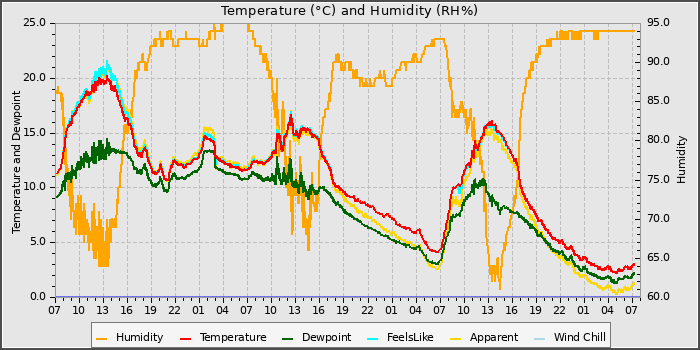Temperature